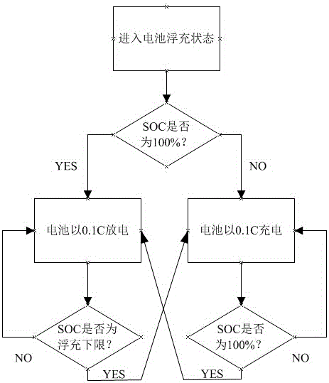 Method and system for floating charging of a battery