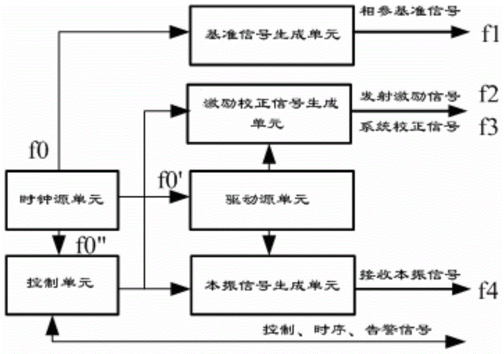 A s-band low phase noise frequency synthesis generator