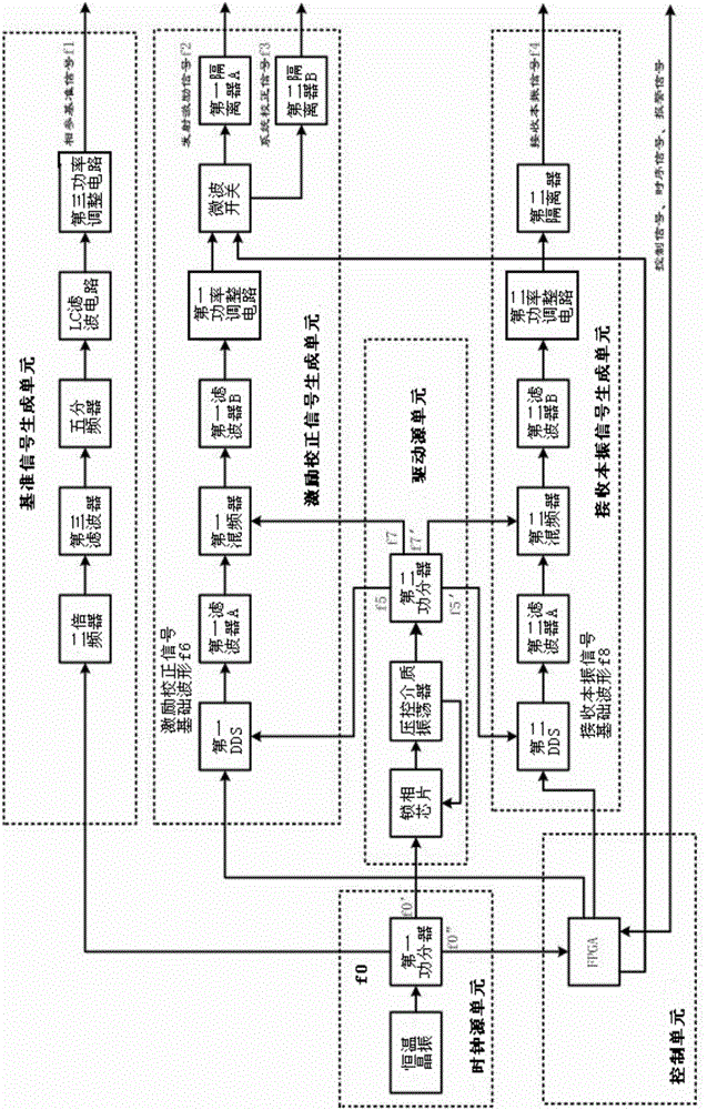 A s-band low phase noise frequency synthesis generator