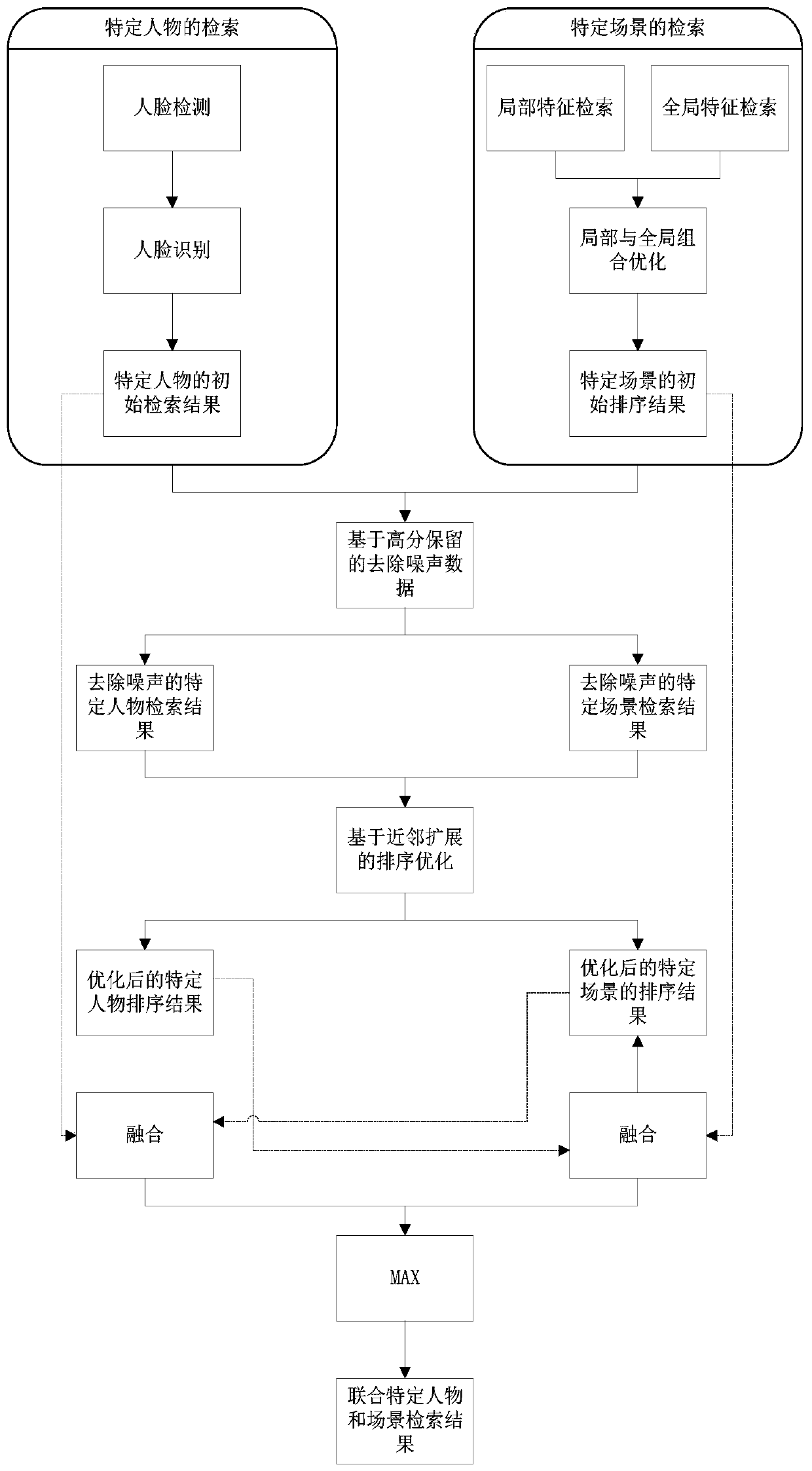 Method and system for video instance retrieval combined with specific characters and scenes