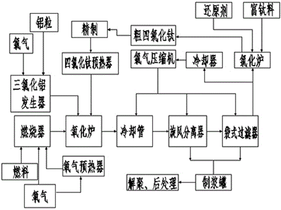 Preparation method of titanium dioxide according to chlorination method