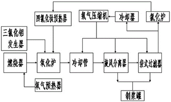 Preparation method of titanium dioxide according to chlorination method