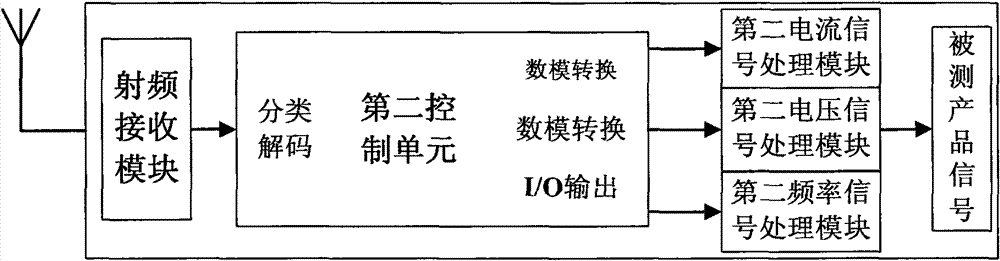 Method and device for replacing rotating platform signal slip ring