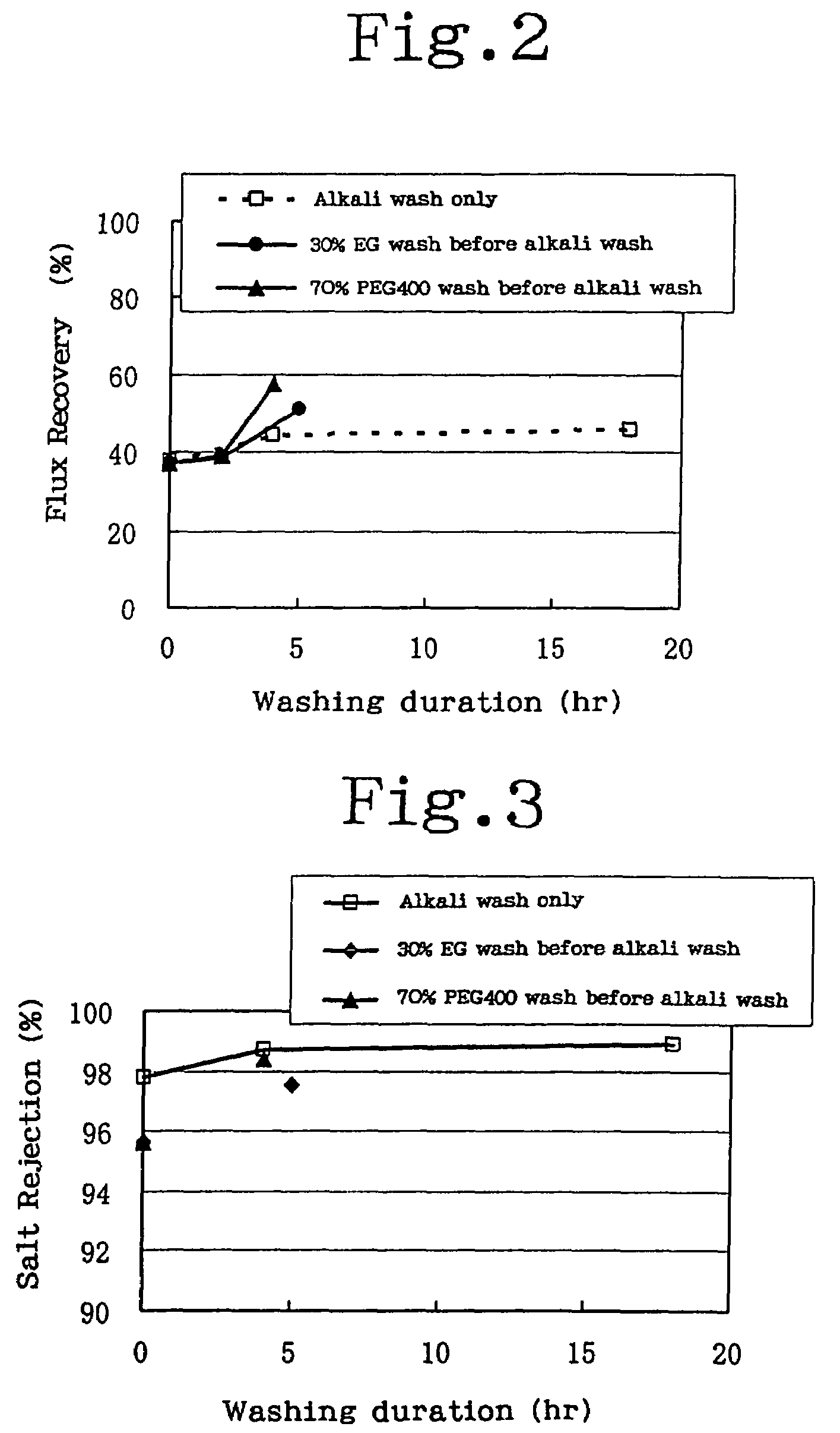 Detergent for washing a selectively permeable membrane and method of washing