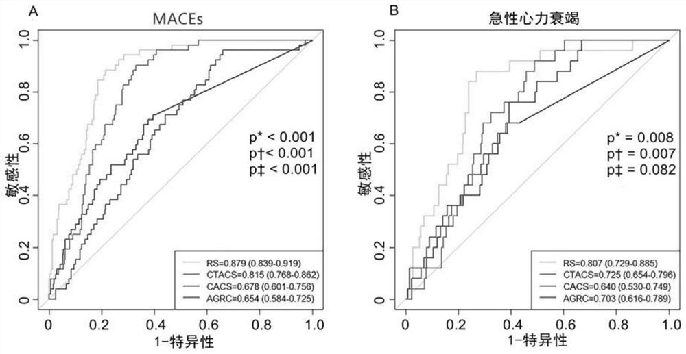 Prediction model for major adverse cardiovascular events based on thoracic artery calcification and construction method