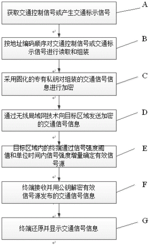 Traffic signal release system and method based on wireless local area network