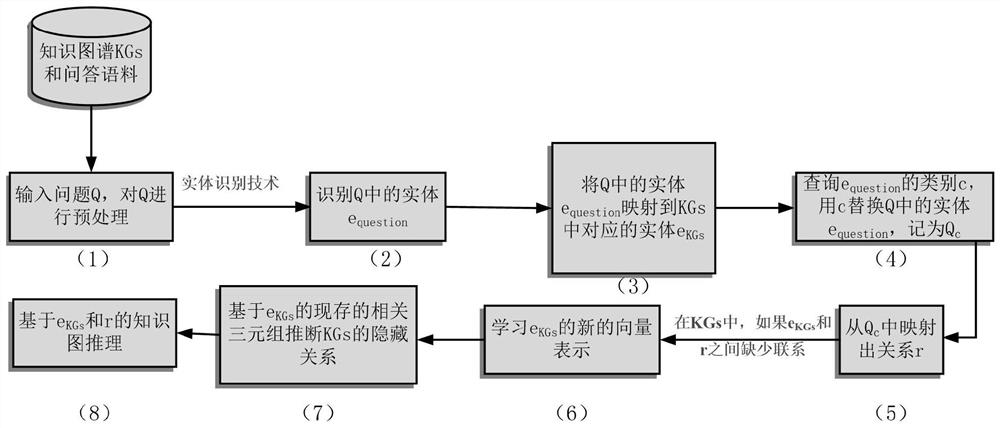 A Knowledge Graph Intelligent Question Answering Method Based on Relation Prediction