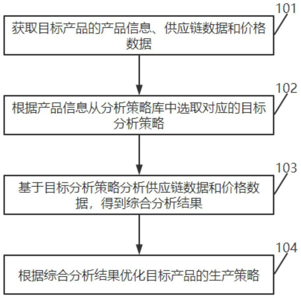 Optimization analysis method and system based on supply chain and price