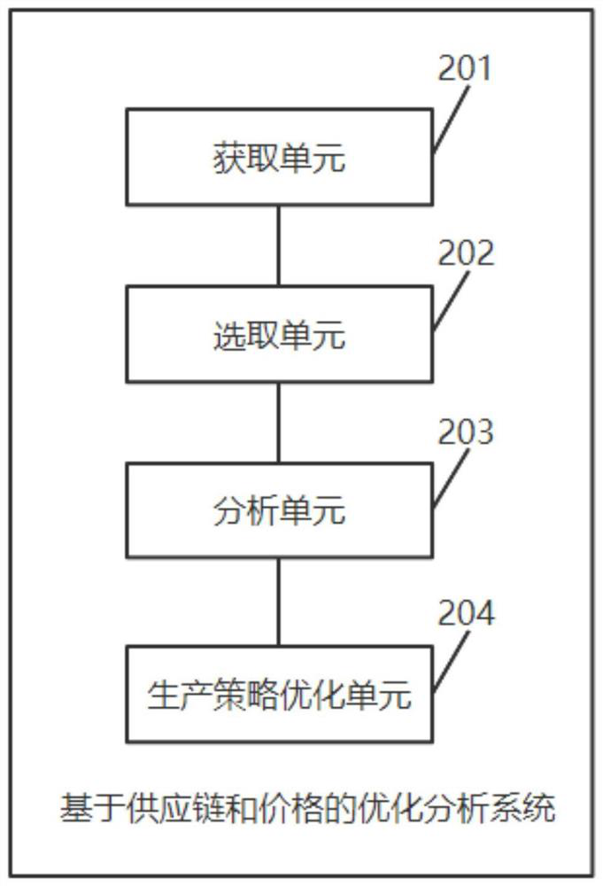 Optimization analysis method and system based on supply chain and price