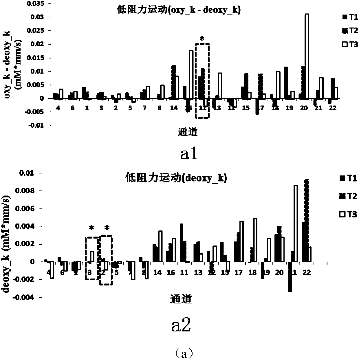 Recognition method for resistance states of lower-extremity motion on the basis of cerebral hemoglobin information