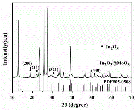 Preparation method of In2O3 nanoparticles/MoO3 nanorod composite materials
