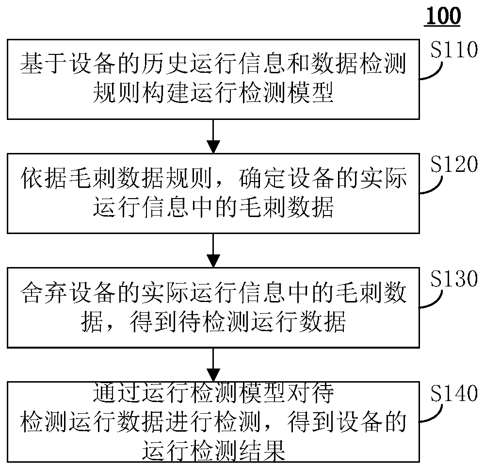 Equipment operation detection method and device, equipment and medium