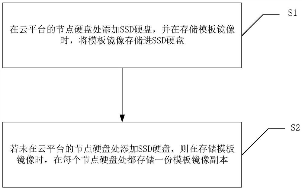 A virtual machine template image storage method based on cloud platform of fusion architecture