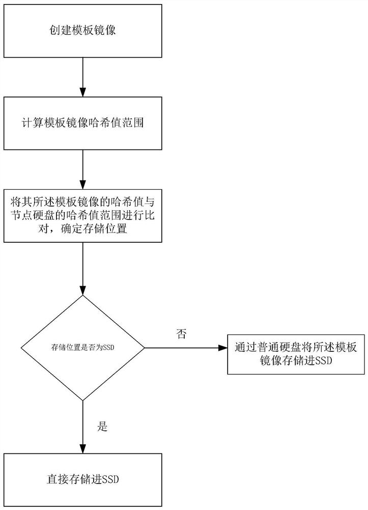 A virtual machine template image storage method based on cloud platform of fusion architecture