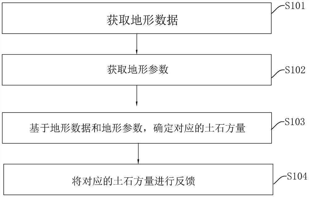 Earth-rock volume calculation method and device, electronic equipment and storage medium