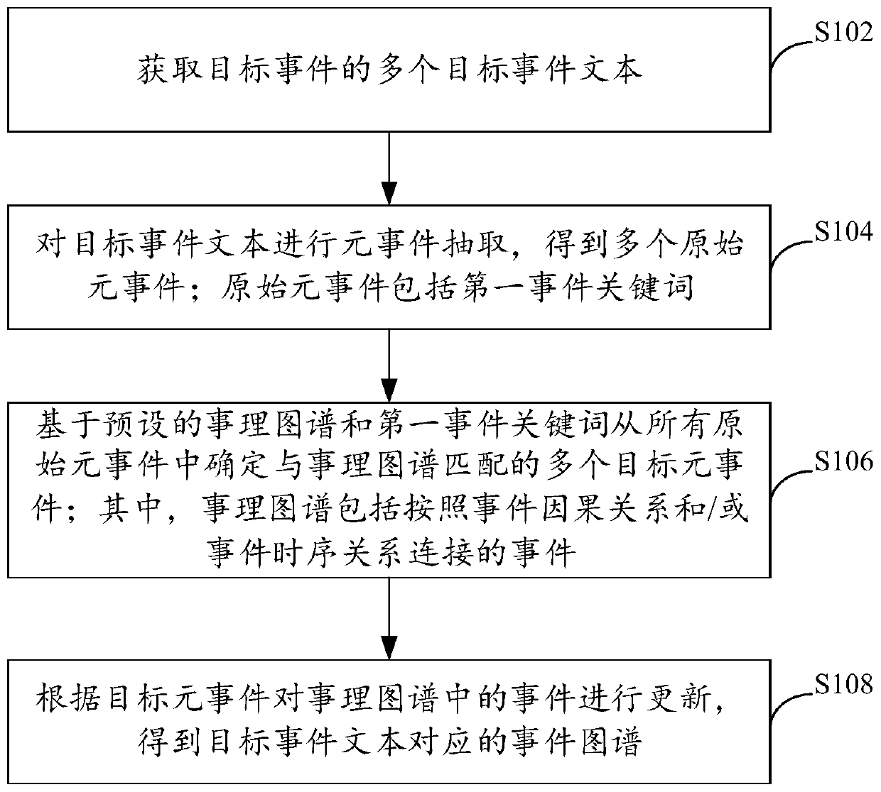 Event map construction method and device and electronic equipment