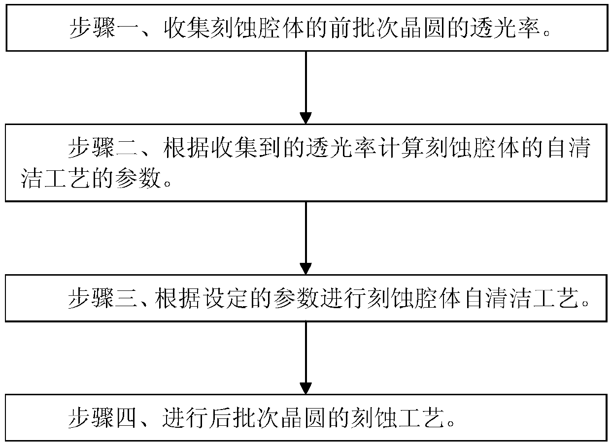 Polymer cleaning method for etching cavity