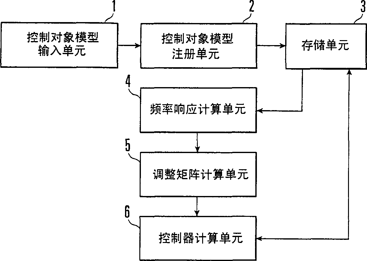 Design device of controller