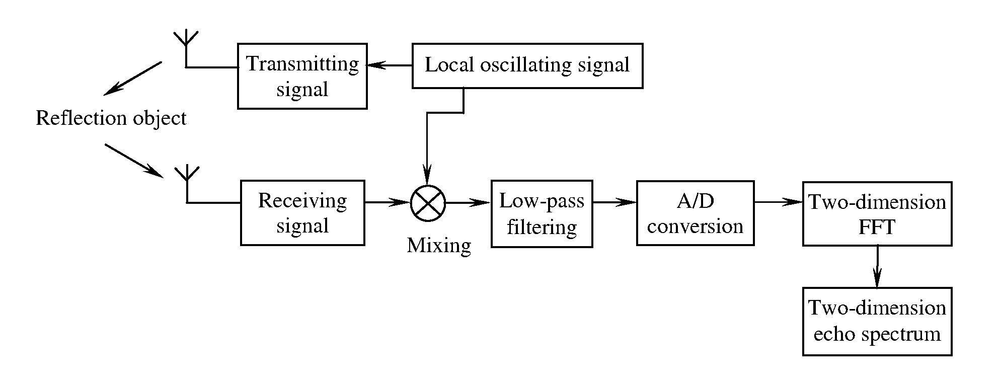 Passive channel calibration method based on non-linear antenna array