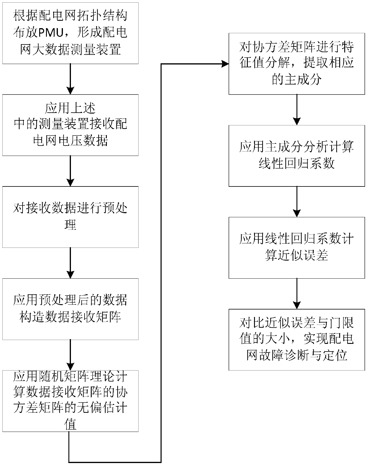 A big data fault detection and location method for distribution network