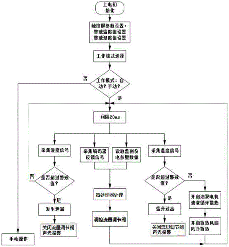 A steam generator controller