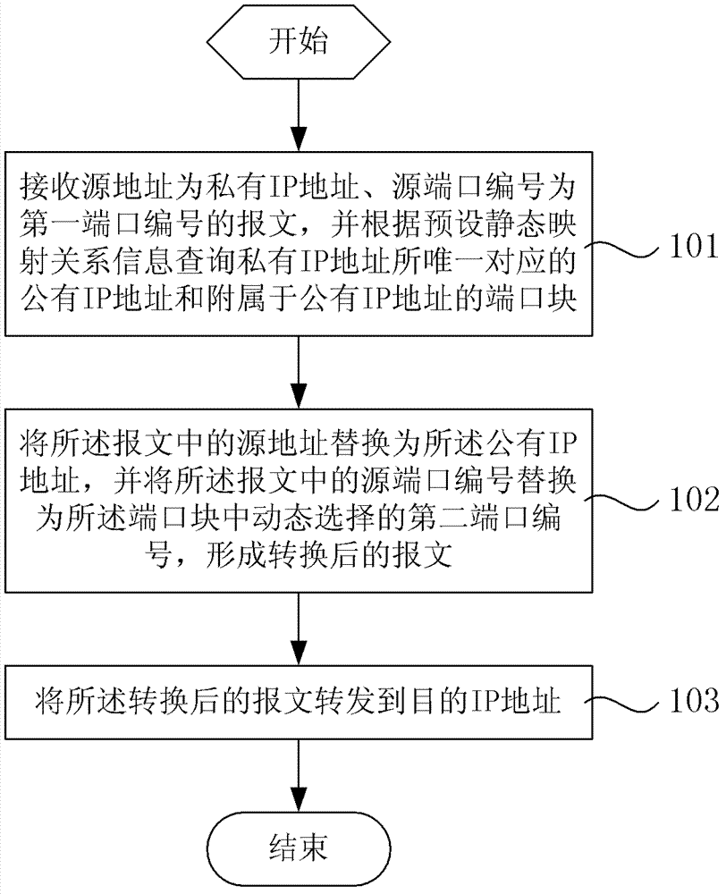 Operating-level network address conversion method, operating-level network address conversion equipment and network system