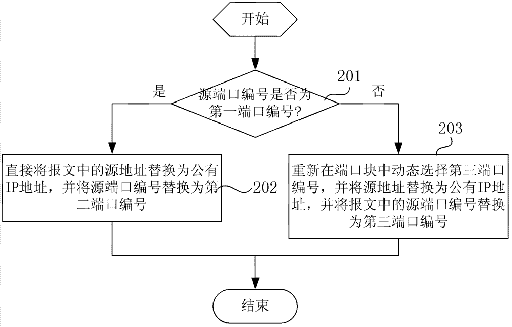 Operating-level network address conversion method, operating-level network address conversion equipment and network system