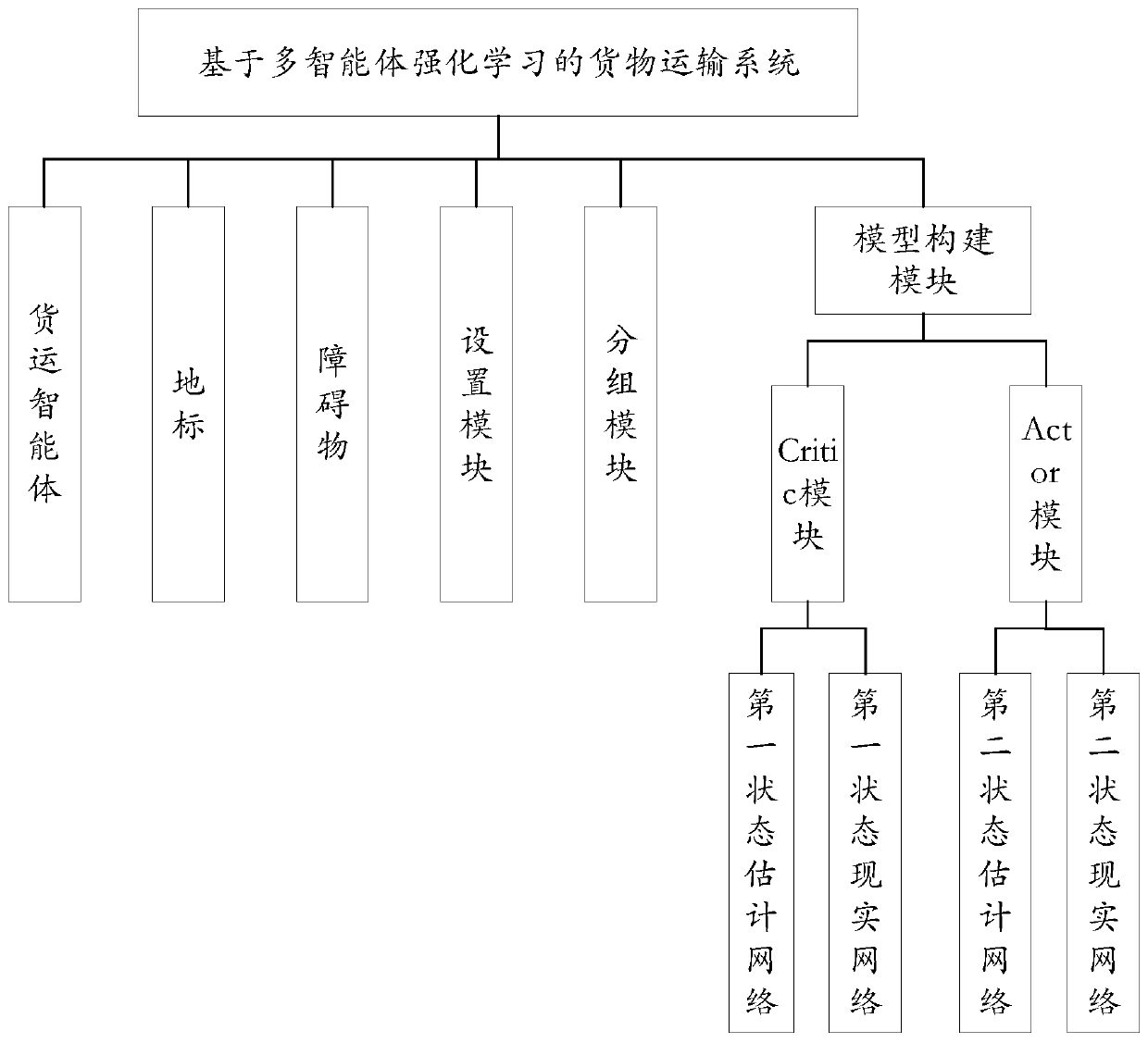 Cargo transportation system based on multi-agent reinforcement learning