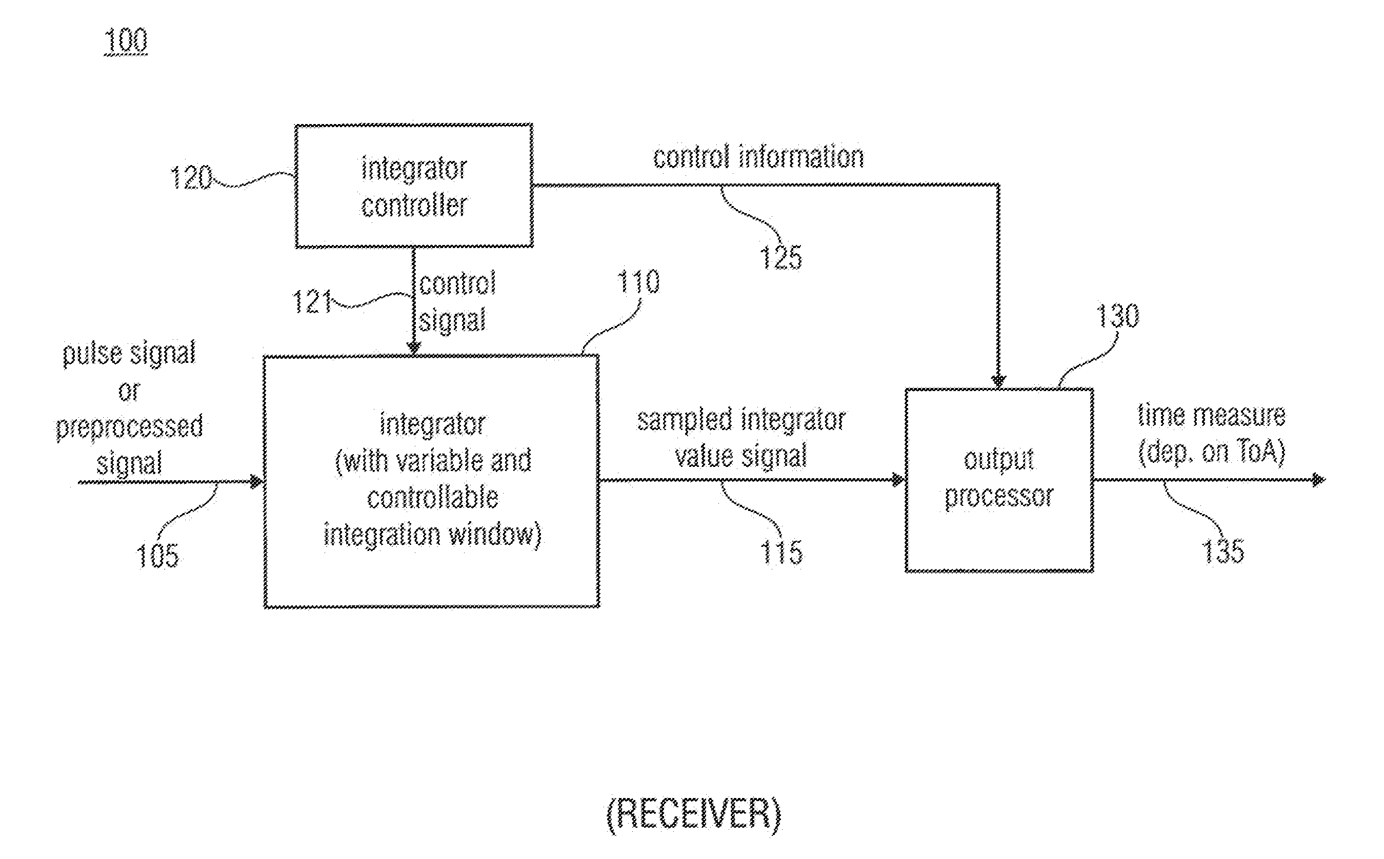 Receiver and method for determining a time measure depending on a time of arrival of a pulse signal