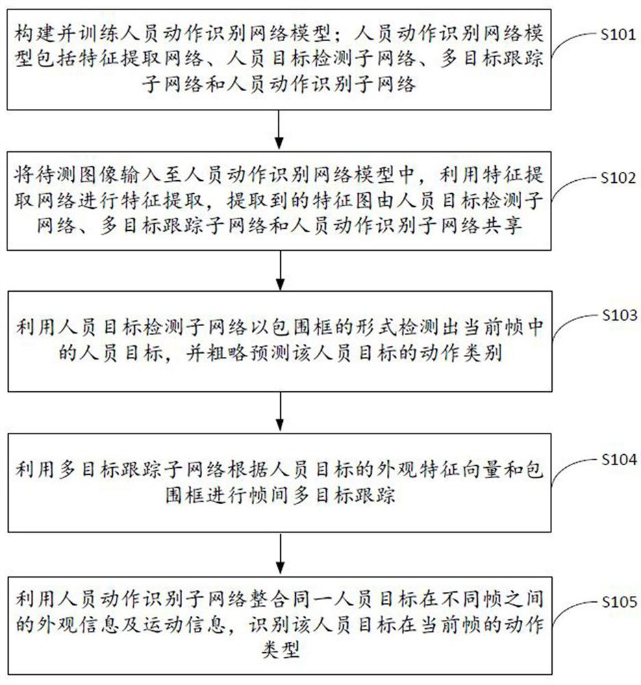 End-to-end human action recognition method, equipment and medium from the perspective of UAV