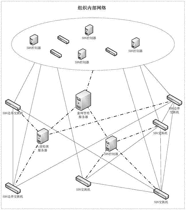 Honey net safeguard system and honey net safeguard method for SDN (self-defending network)