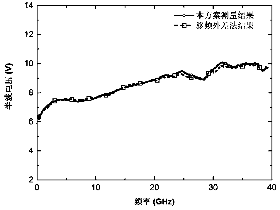 Method and device for measuring amplitude-frequency characteristics of electro-optic intensity modulator based on optical sampling