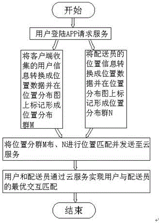 E-commerce-based distributer and user position matching method