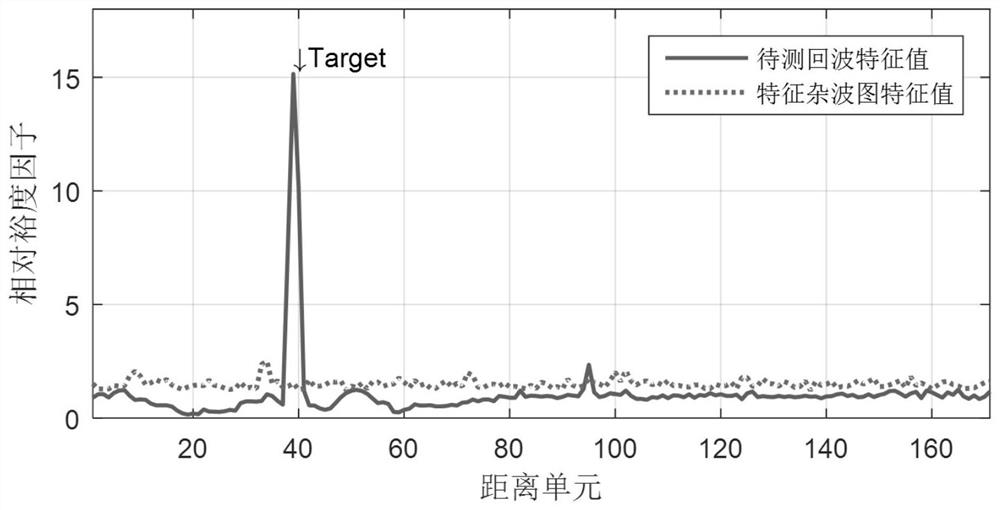 Sea surface low-altitude small target detection method based on feature clutter map