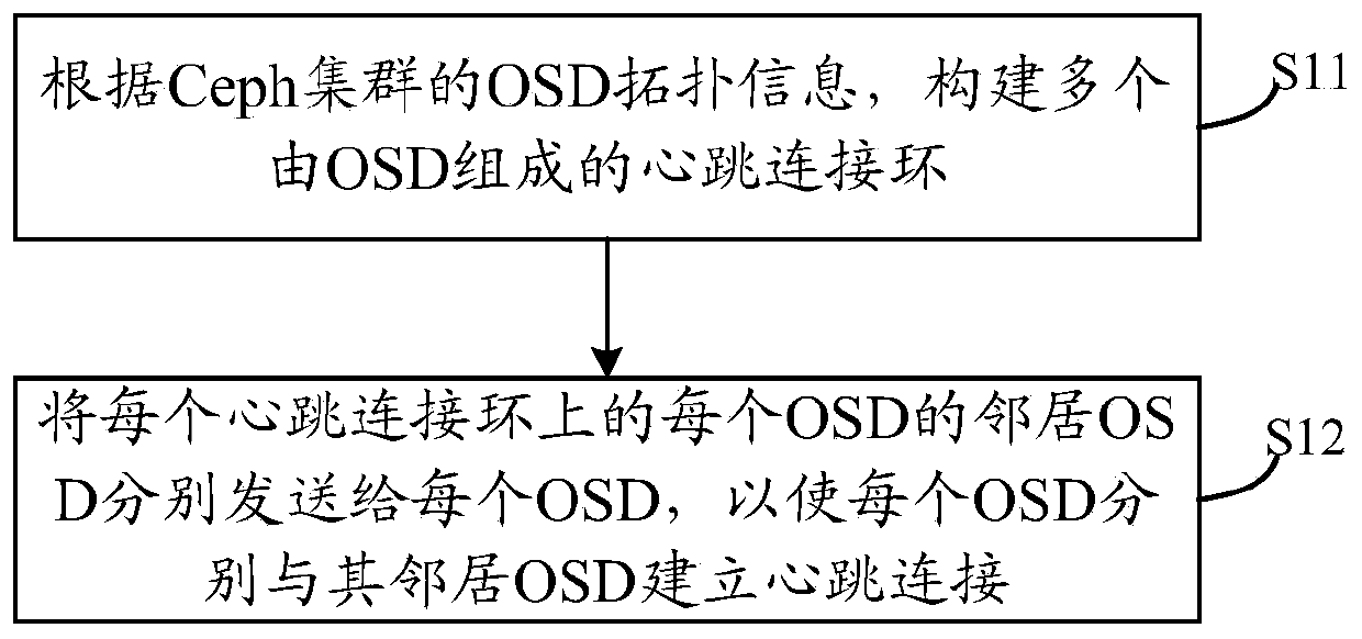 Heartbeat connection establishing method and device