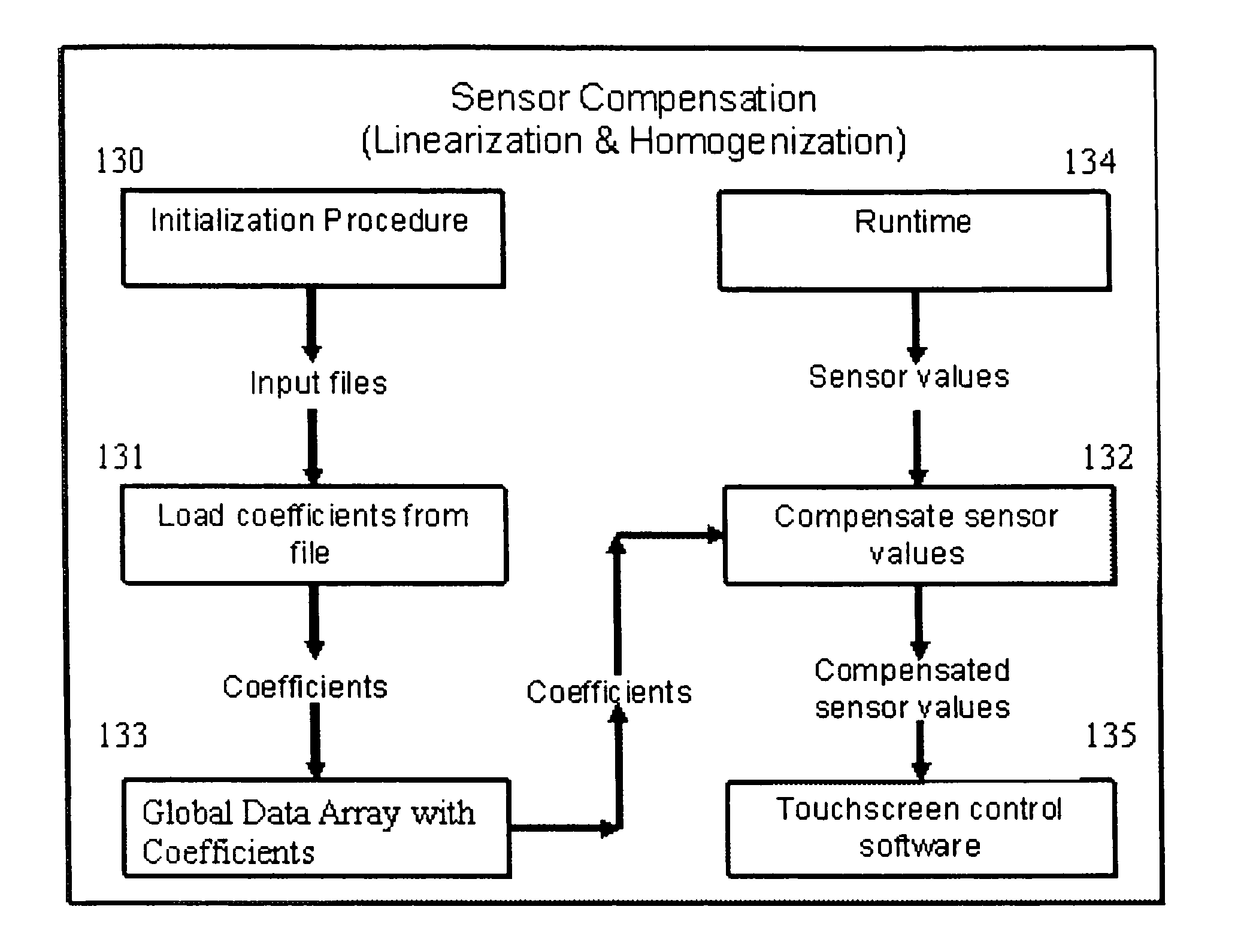 Integrated force sensitive lens and software