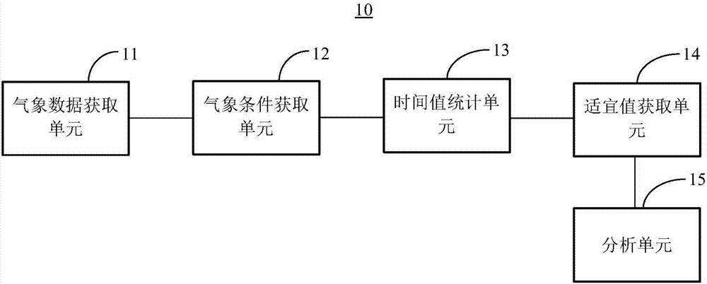 Analysis method and device based on vegetable cultivated fields