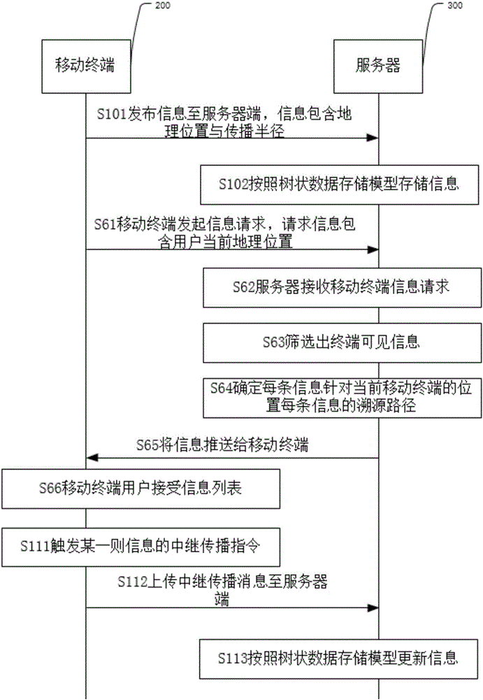 Network information dissemination tracing method and system based on geographical position