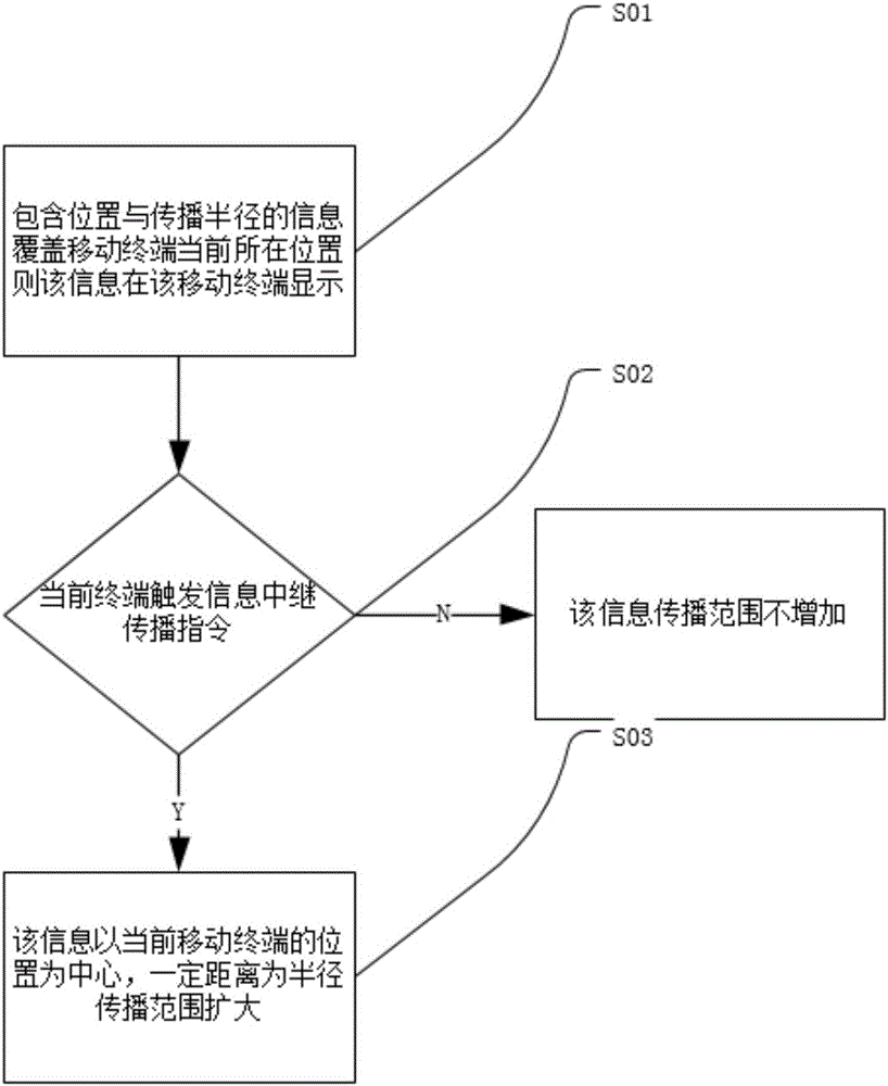 Network information dissemination tracing method and system based on geographical position