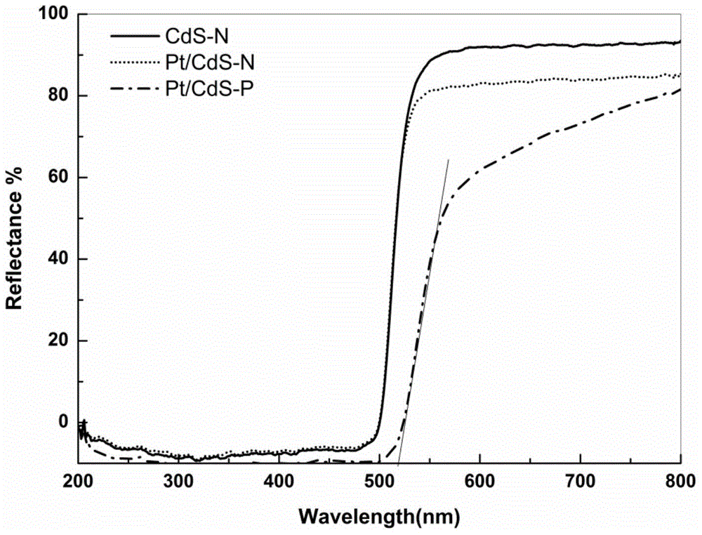 Preparation method and application of precious metal-modified CdS nanorod photocatalyst