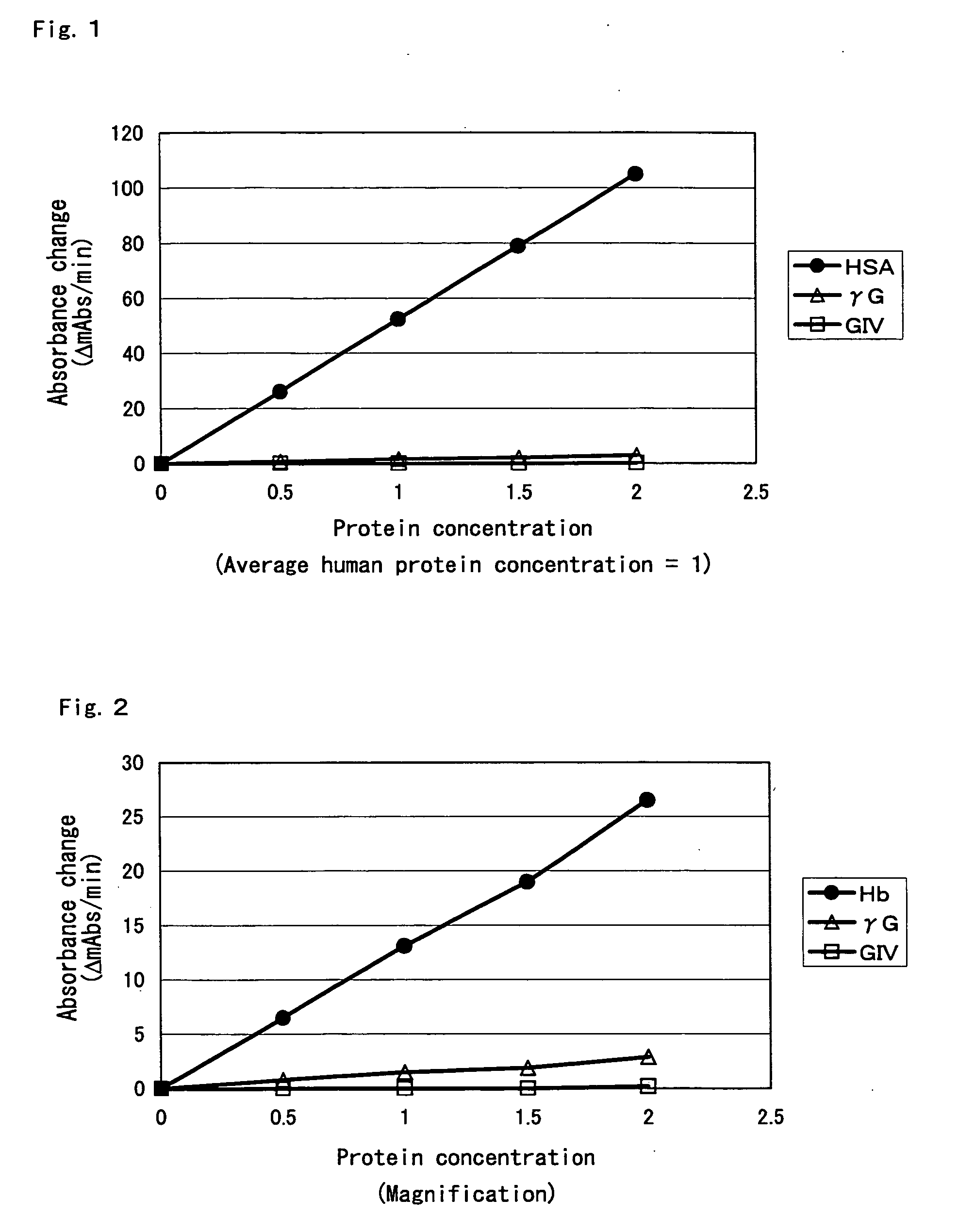 Composition for assaying glycoprotein