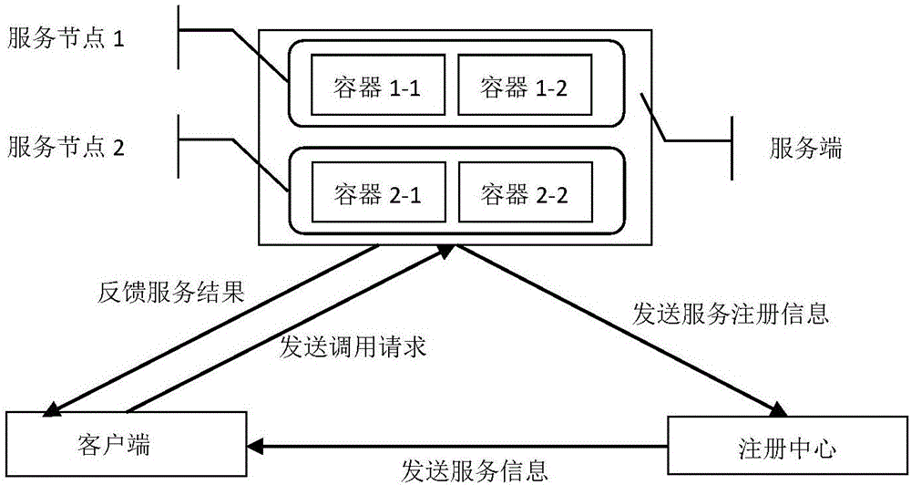 Container-based service multi-version coexistence implementation method