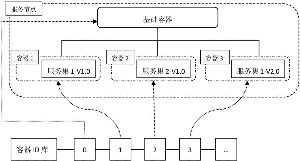 Container-based service multi-version coexistence implementation method