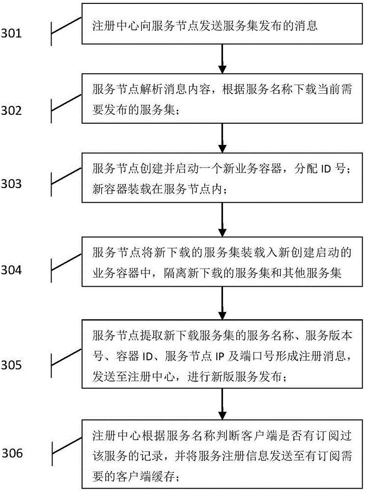 Container-based service multi-version coexistence implementation method