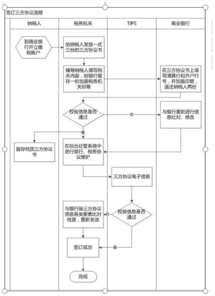 Finance and tax depot bank settlement front-end system