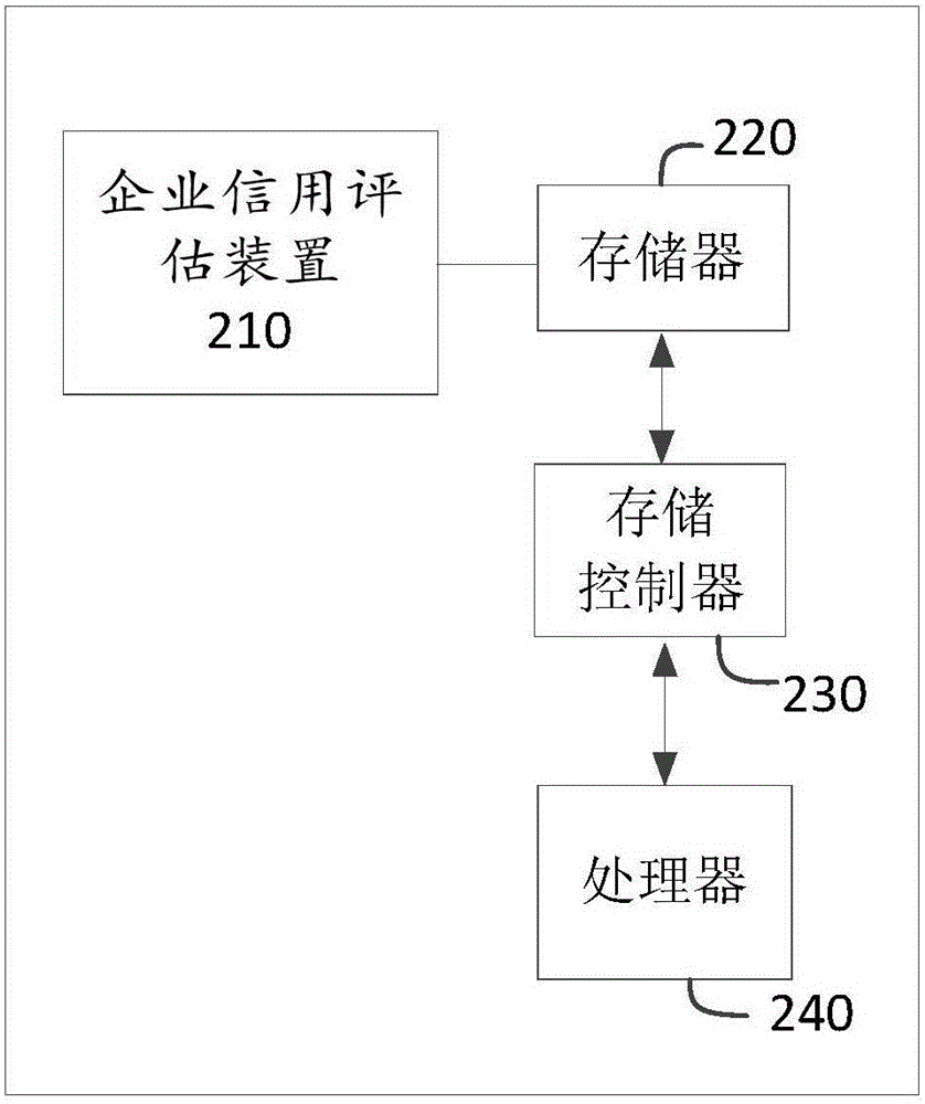 Method and device for evaluating enterprise credit