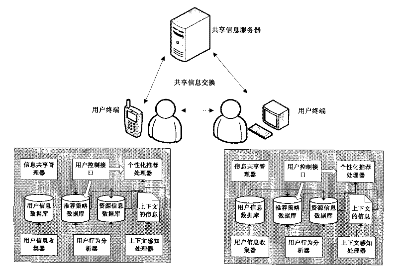 Personalized service recommendation system and method