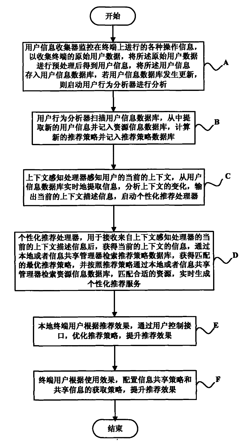 Personalized service recommendation system and method