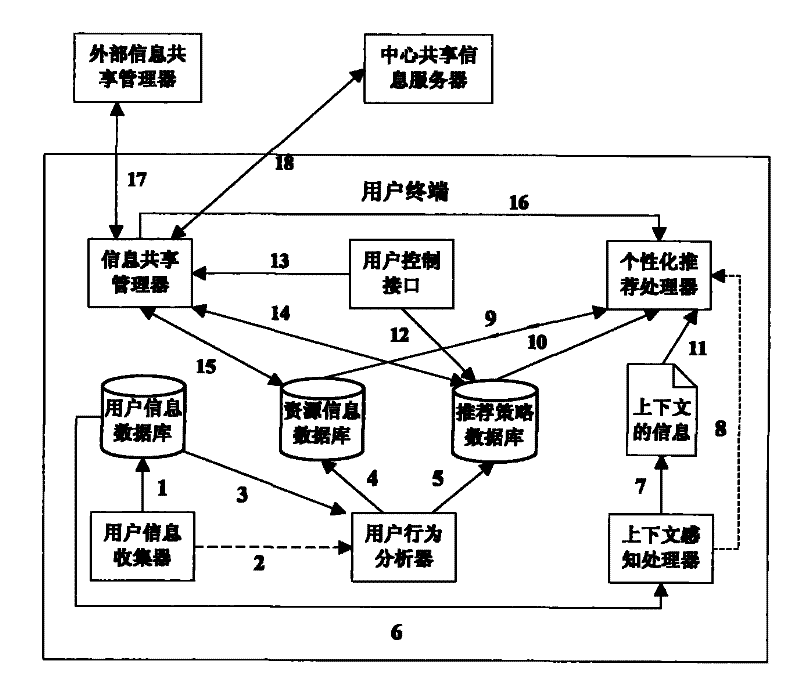 Personalized service recommendation system and method