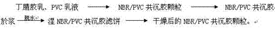 Production method of PVC (polyvinyl chloride) and NBR (nitrile-butadiene rubber) co-precipitate rubber